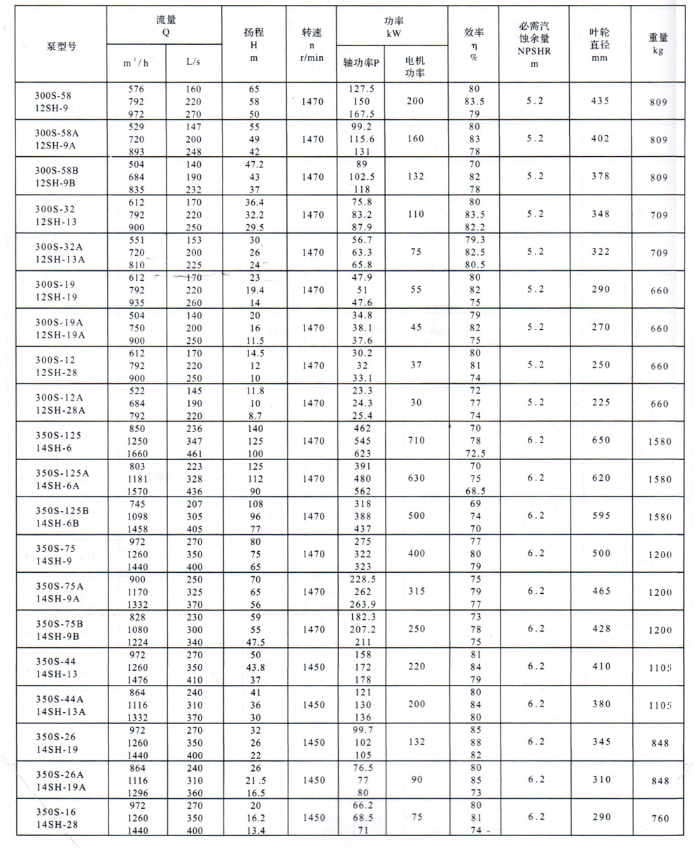 S型單級雙吸離心泵