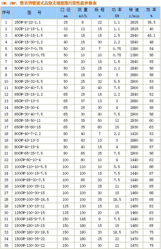 GW型管道式無(wú)堵塞排污泵